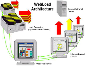 用webload�M行web application性能�y�